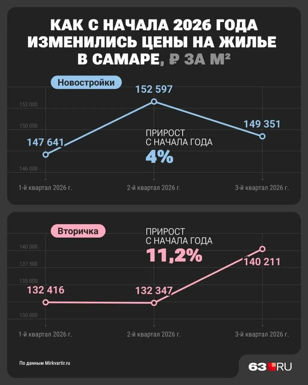 Рост цен на жилье в Самаре в этом году в основном зафиксирован на вторичном рынке; инфографика иллюстрирует динамику.
