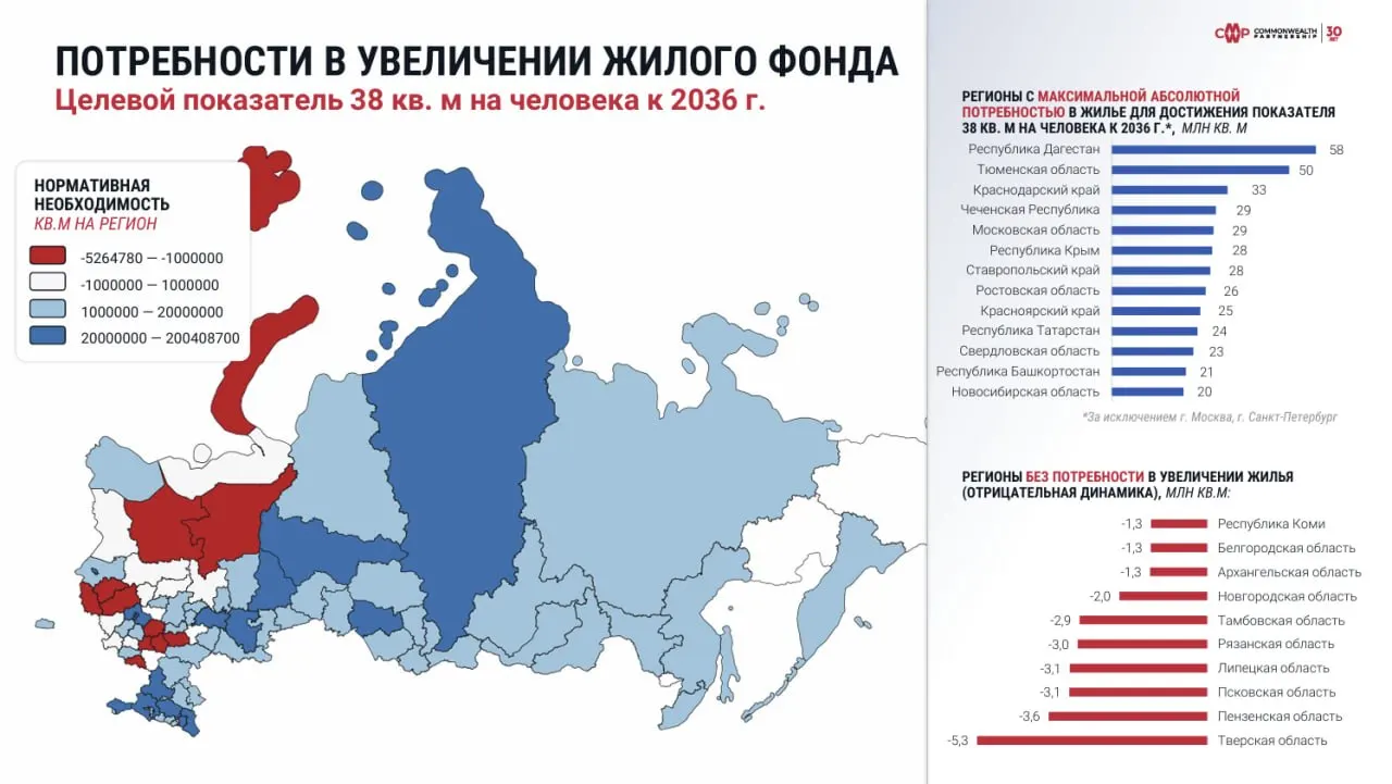 По результатам исследования, Псковская область вместе с Тверской и Пензенской областями демонстрирует снижение спроса на жилищное строительство; лидеры потребности в развитии жилищного сектора — Дагестан, Тюменская область и Краснодарский край.