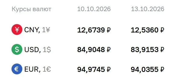 Доллар — 83,92 ₽, евро — 94,04 ₽, юань — 12,54 ₽; расчеты по ряду инструментов проходят по новой ставке.