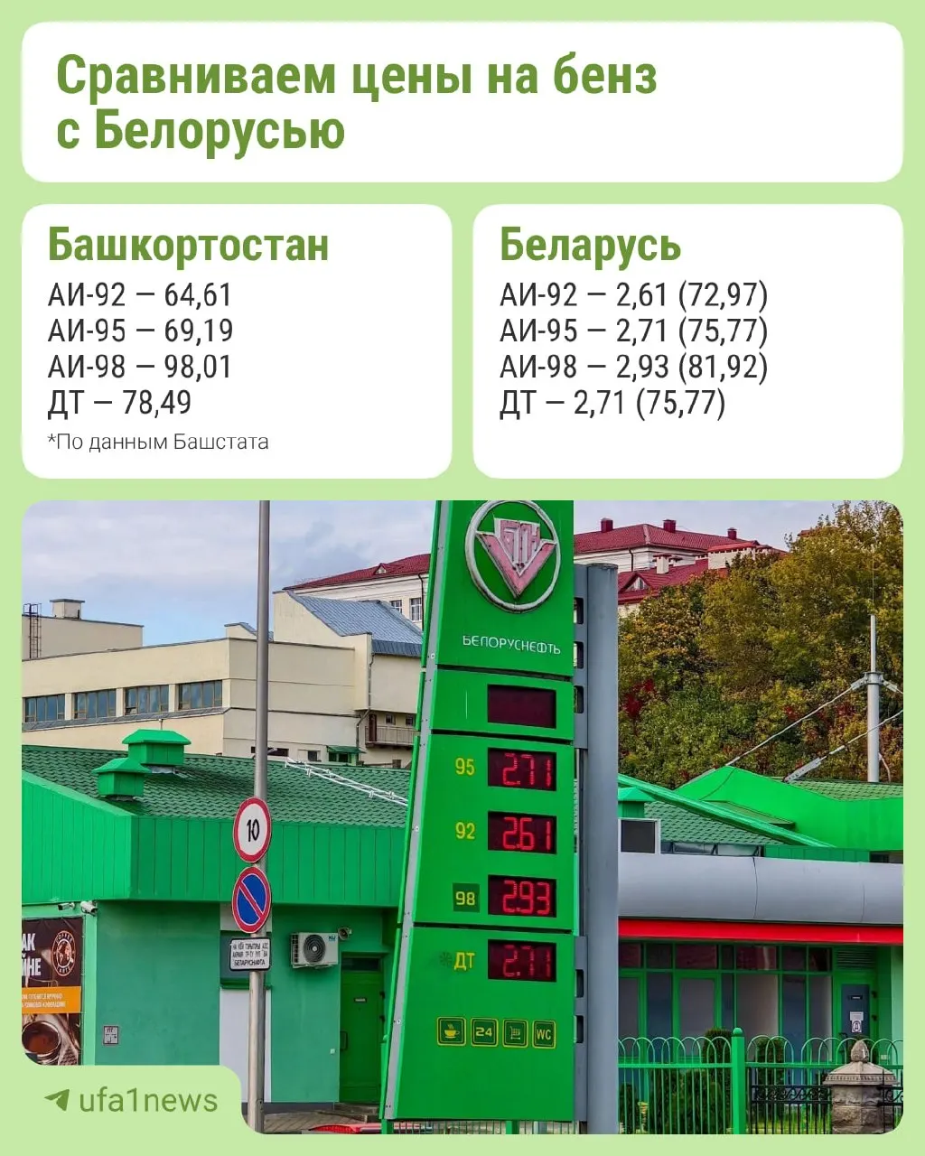 В Башкортостане дизель, 92-й и 95-й бензин дешевле, чем в Беларуси; 98-й бензин дороже здесь, но дешевле в Беларуси на 16 рублей.