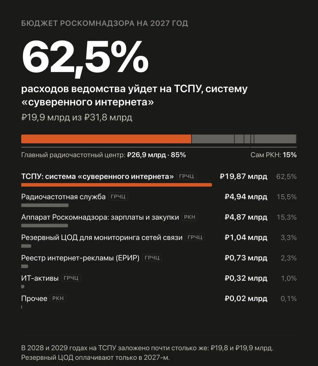 В проекте бюджета на 2027–2029 годы запланировано существенное увеличение расходов на автоматизированную систему обеспечения безопасности Рунета и противодействие обходу блокировок.