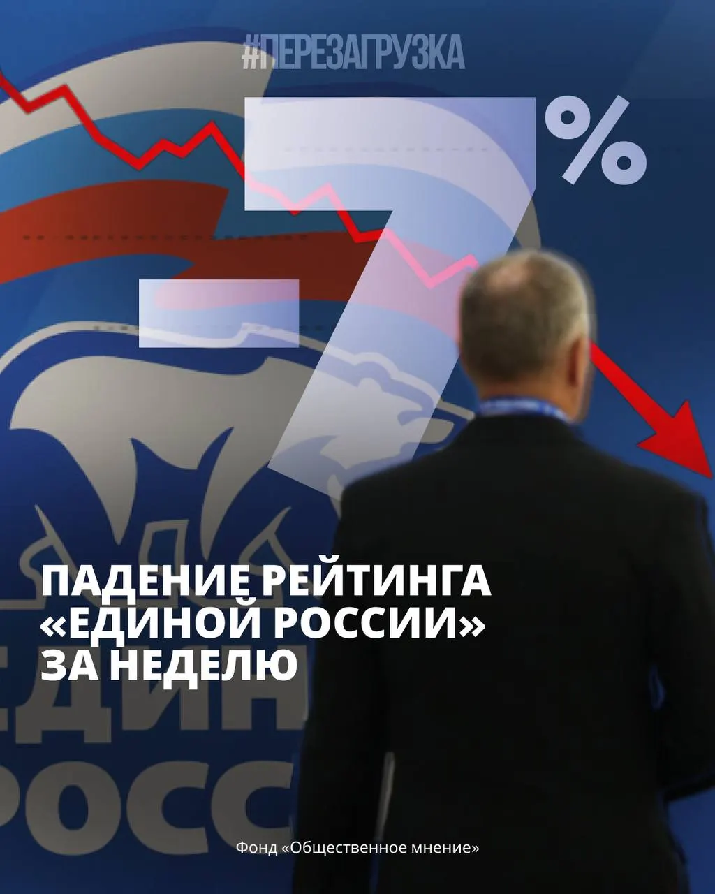 За неделю зафиксировано существенное снижение поддержки власти: падение на 7%, при этом за год снижение достигло около 10%, а в октябре отмечено снижение на 5,5%. Протестные настроения и экономические трудности усиливают общественную напряжённость.