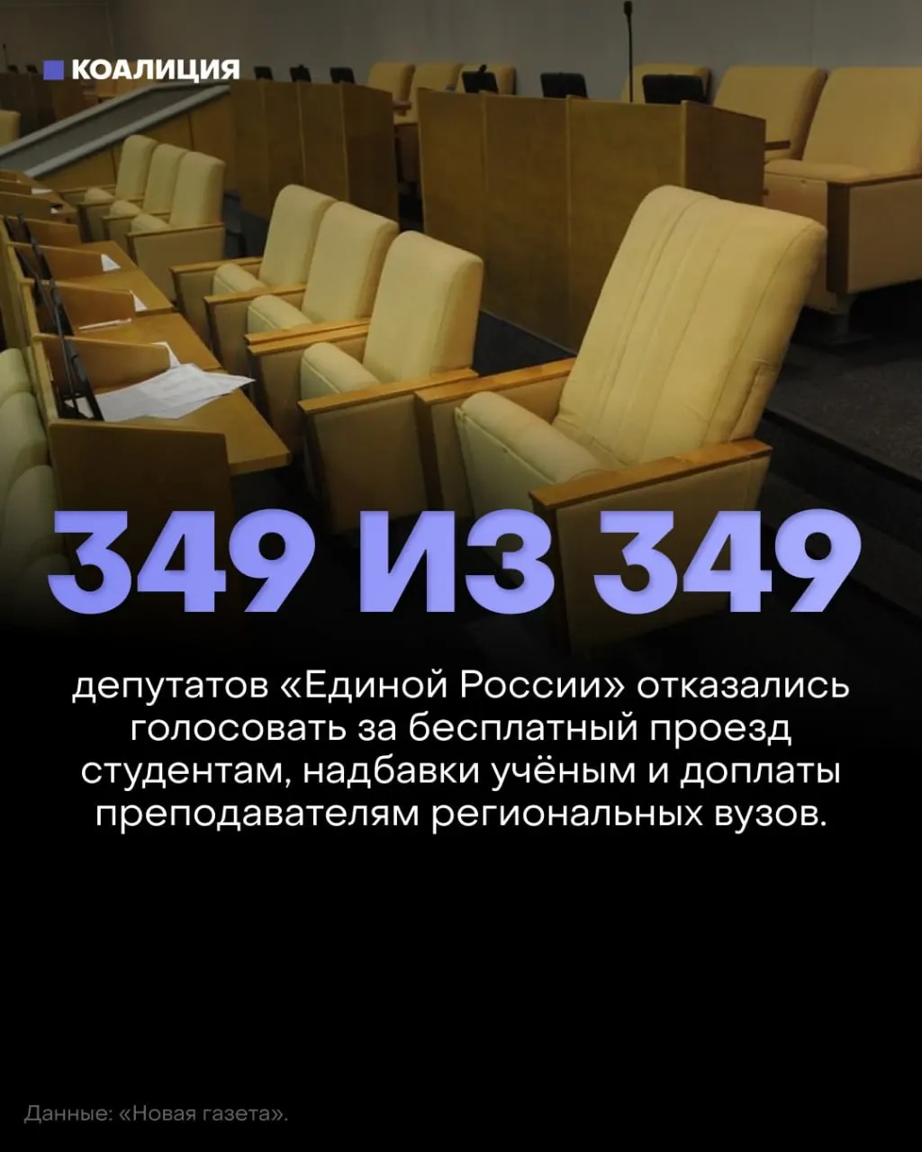 Новая Государственная Дума отклонила три социально значимых законопроекта о бесплатном проезде для студентов, возвращении надбавок за учёные степени и доплатах преподавателям региональных вузов; депутаты от партии власти почти не голосовали.