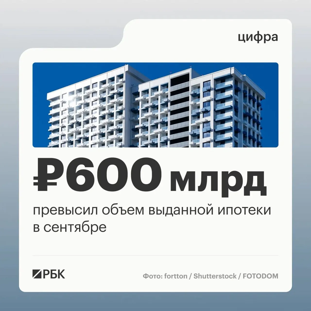 Сентябрь 2026 года принёс рекордную активность по ипотеке: банки выдали 123,8 тыс. ипотечных кредитов на 608,5 млрд руб., а рост по сравнению с августом составил 45% по договорам и 63% по объёму.