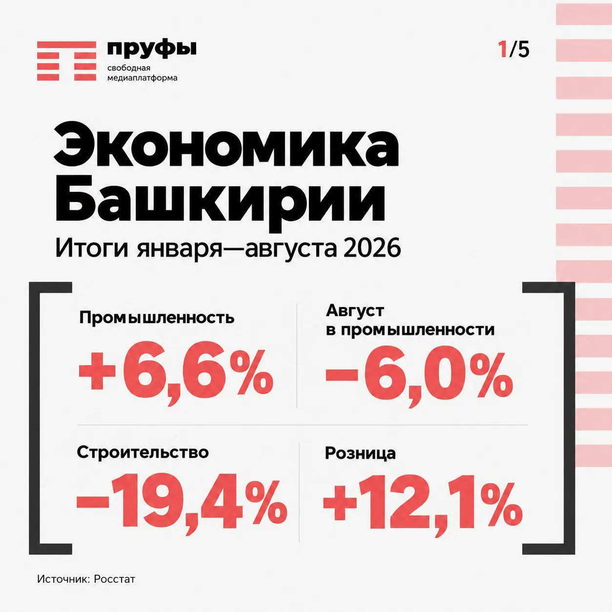 Промышленное производство за январь–август растет на 6,6%, однако август стал слабее; строительство сокращается почти на 20%. Розничная торговля и услуги остаются устойчивыми, безработица — низкая.
