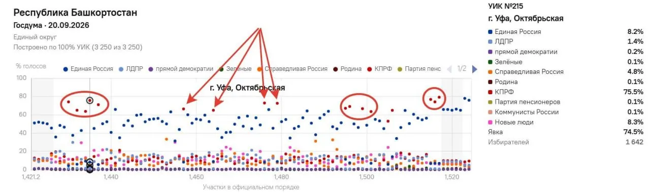 В Башкортостане выявлены участки с резкими расхождениями между общими результатами по городу и отдельными участками, что вызывает вопросы о честности подсчета голосов.