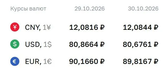 На пятницу официальный курс доллара составил около 80,68 рубля, евро — 89,82 рубля, юань — 12,08 рубля; регулятор поясняет расчёты по ряду инструментов.