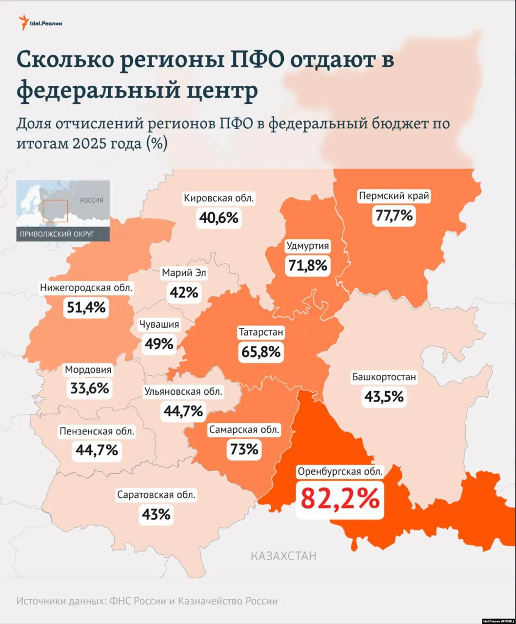 По итогам 2025 года регионы Поволжья перечисляли значительную долю налогов в федеральный бюджет, возвращая обратно лишь часть через трансферты.