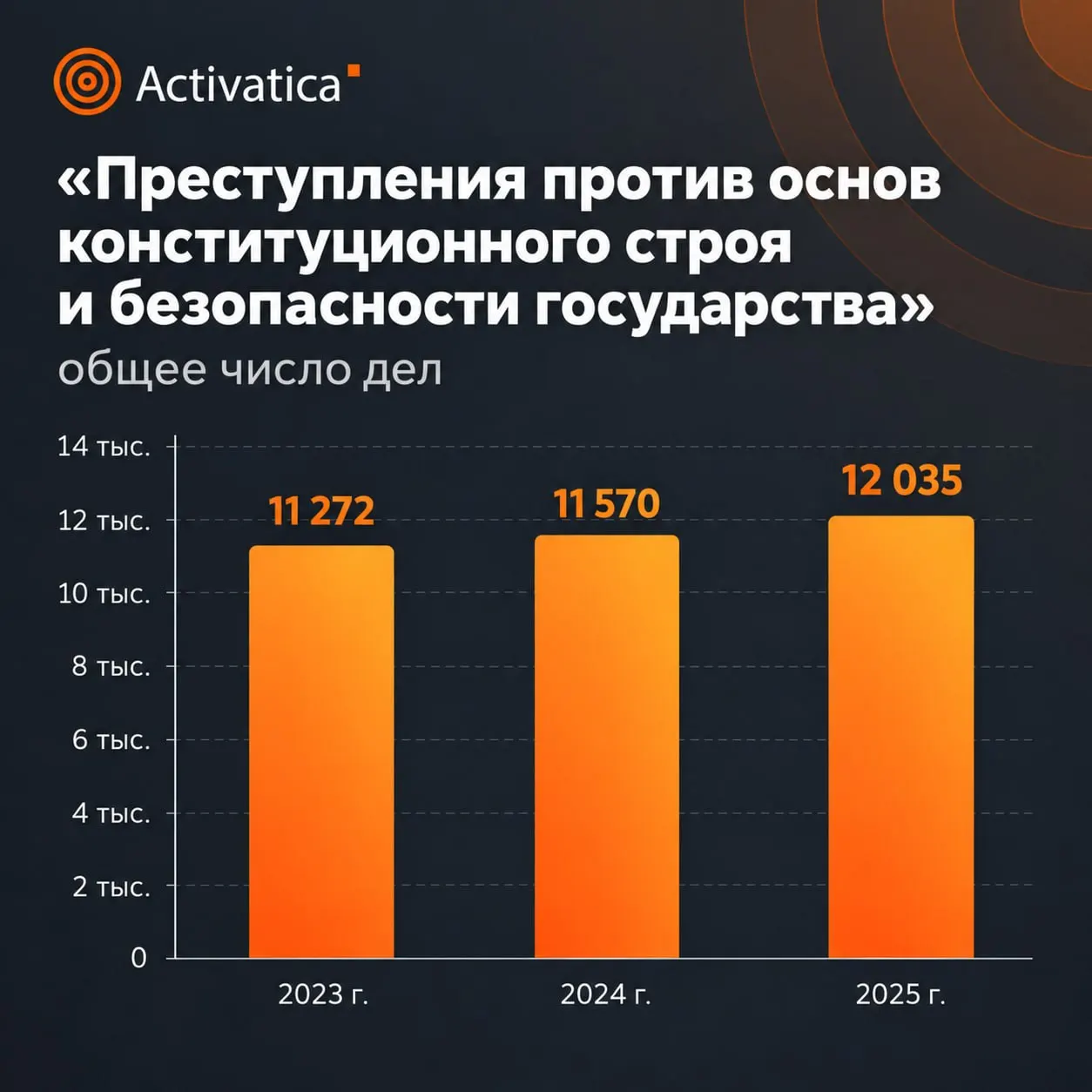 Новые данные Верховного суда за 2025 год показывают рост числа дел по статьям против общественной безопасности и увеличение сроков наказания, включая статьи о терроризме, хулиганстве и обороте оружия.
