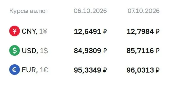 Доллар достиг отметки 85,71 рубля, евро — 96,03 рубля, а юань — 12,80 рубля; курс обновлён на 7 октября.