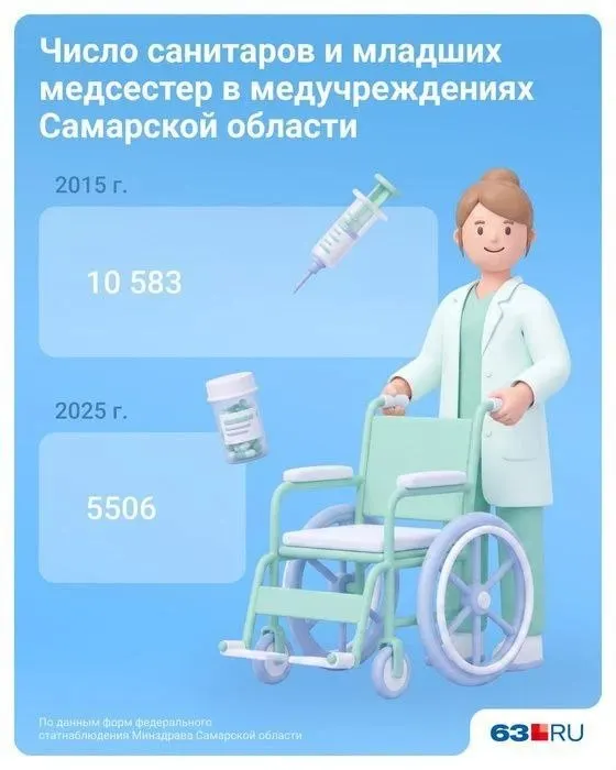 По данным администрации региона, зафиксирован двукратный спад численности санитарок и младших медицинских сестер, что объясняют реформами в профстандартах и кадровыми переводами.