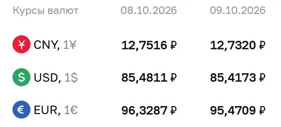 Официальные курсы валют на пятницу, 9 октября: доллар — 85,42 ₽, евро — 95,47 ₽, юань — 12,73 ₽. Расчеты по ряду инструментов идут по курсу ЦБ.