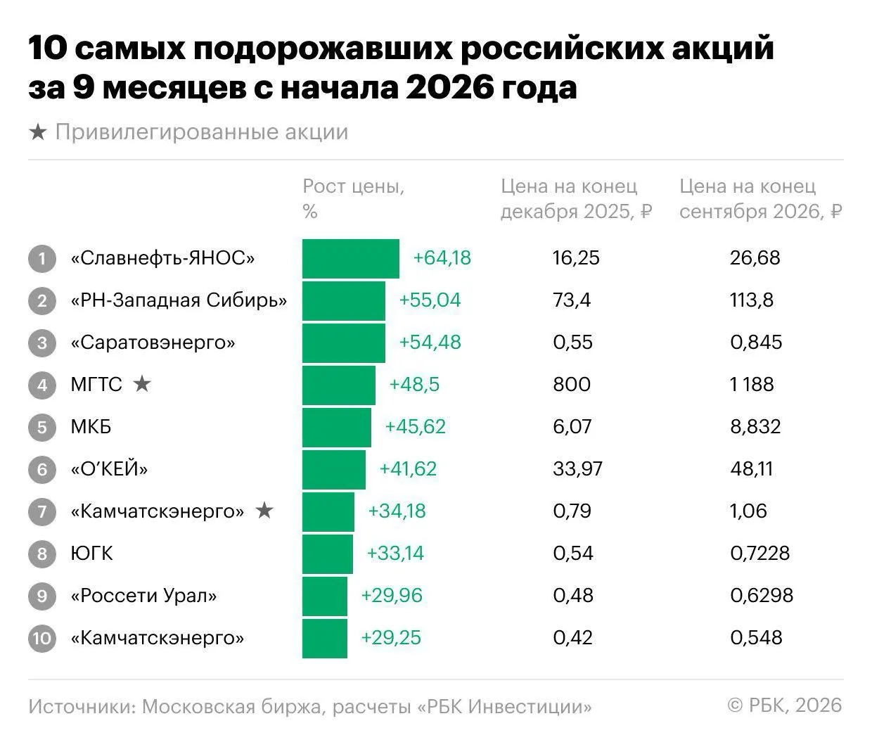 За девять месяцев 2026 года рынок акций продемонстрировал разнонаправленную динамику: индекс Мосбиржи снизился, а отдельные бумаги росли. Лидерами стали акции Славнефть-ЯНОС и энергетических компаний, а некоторые бумаги взлетели более чем вдвое в III квартале.