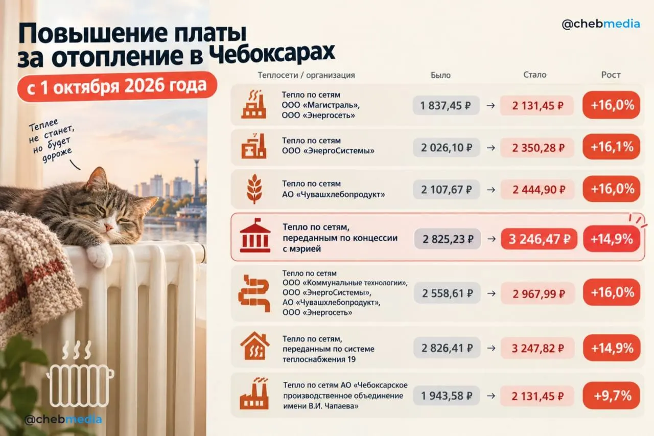 С 1 октября тарифы на отопление в Чебоксарах выросли на 9,7–16,1%; в Северо-Западном и Юго-Западном районах — до 3 246 ₽ за Гкал, суммарный рост за четыре года близится к 66%.
