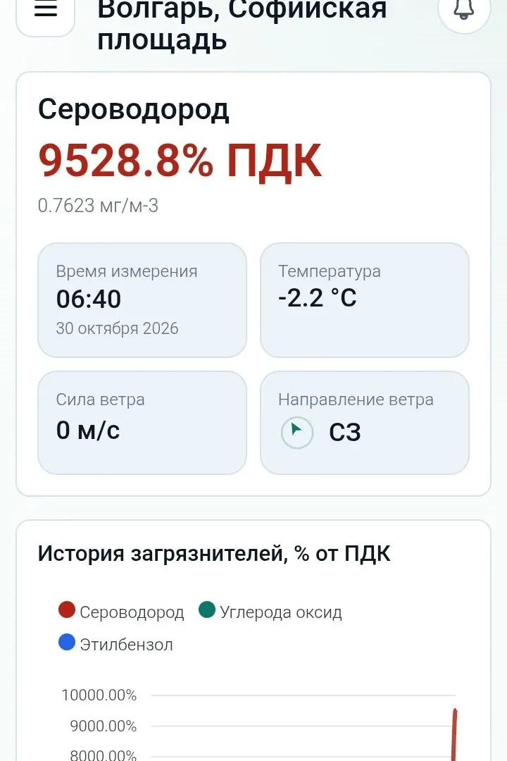 Утром 30 октября зафиксирован рост концентрации сероводорода в воздухе района.