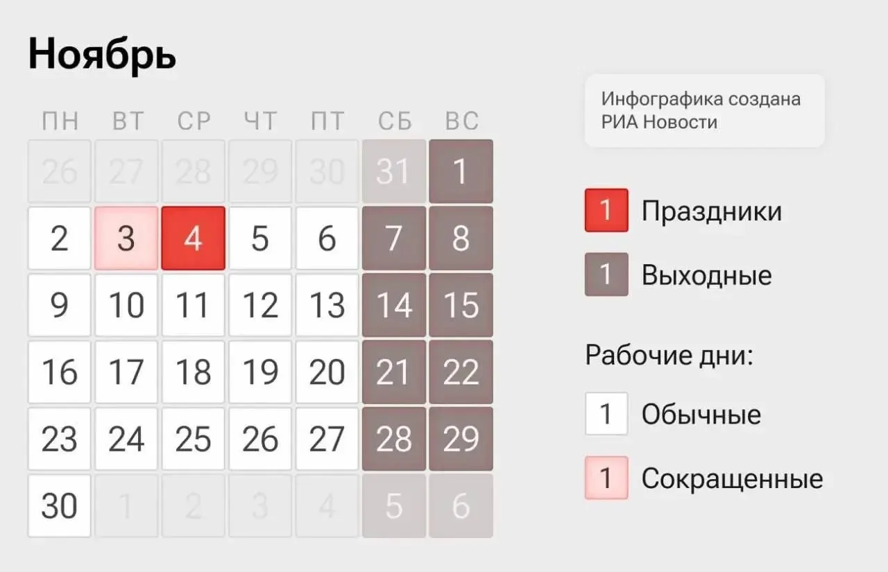 Россияне будут работать по сокращённому графику на предстоящей неделе: 2 и 3 ноября, а также 5 и 6 ноября. 4 ноября — выходной в честь Дня народного единства.