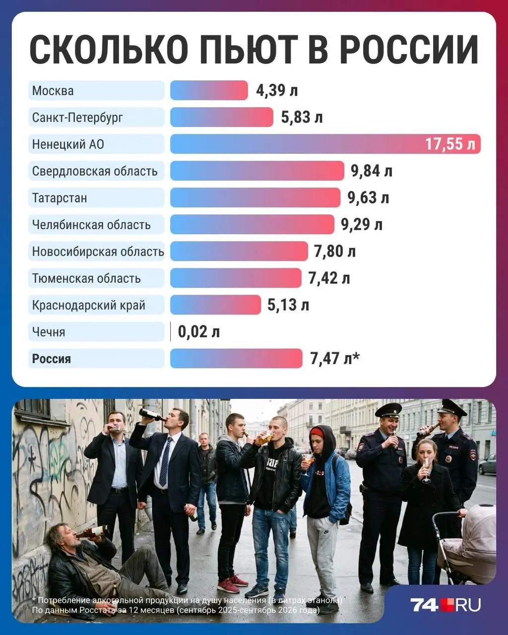 Потребление алкоголя в России снизилось до многолетнего минимума: регионы демонстрируют широкий разброс значений.