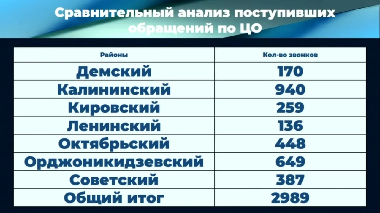 С начала отопительного сезона в Уфе зарегистрировано около 3000 обращений по центральному отоплению; проводится отработка каждого звонка, ожидаемая полная настройка займёт около двух недель.