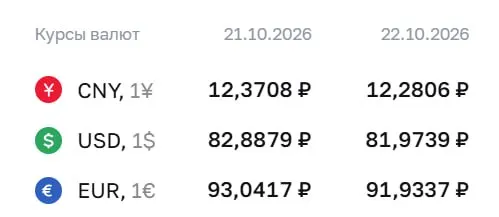 Официальный курс на 22 октября: доллар — 81,97 ₽; евро — 91,93 ₽; юань — 12,28 ₽.