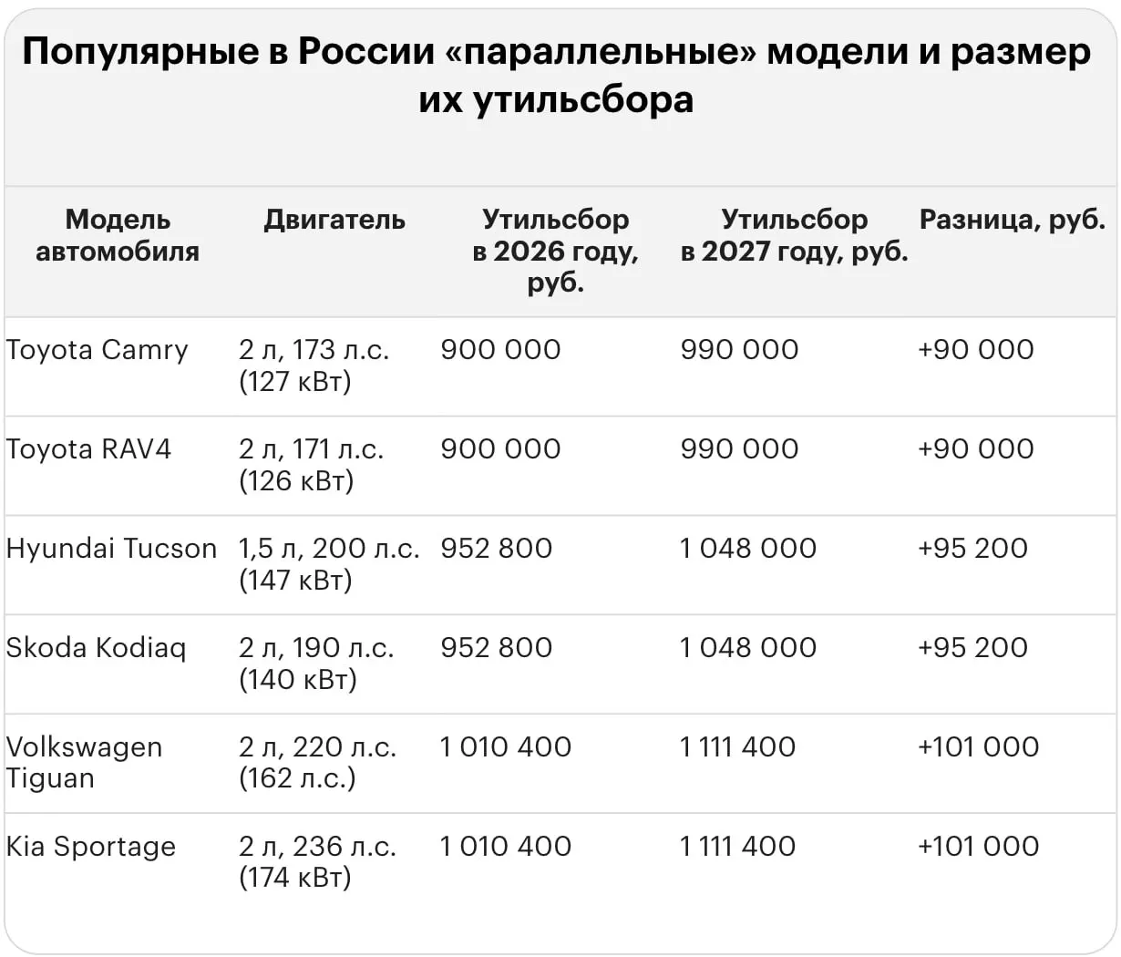 Новый тариф на утилизацию для подержанных и новых авто привёл к значительным выплатам при ввозе в Россию; приведены примеры по популярным моделям.