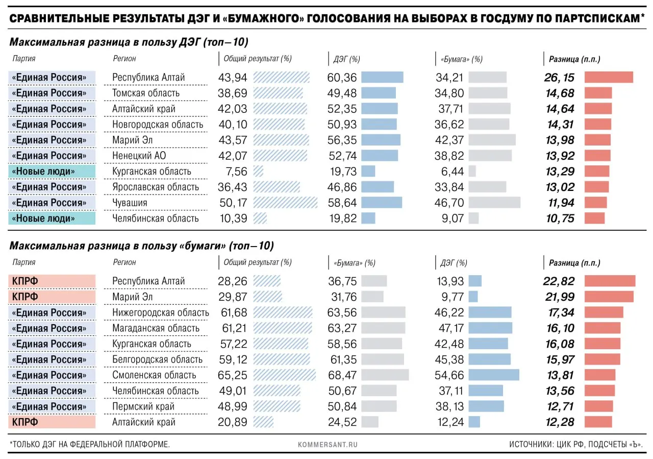Аналитика о том, как дистанционное голосование повлияло на распределение голосов между партиями по регионам и Москве.
